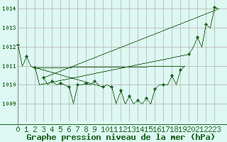 Courbe de la pression atmosphrique pour London / Heathrow (UK)