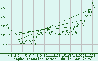 Courbe de la pression atmosphrique pour Platform F3-fb-1 Sea