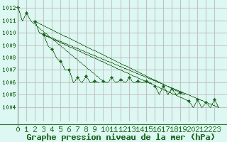 Courbe de la pression atmosphrique pour Andoya