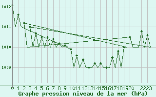 Courbe de la pression atmosphrique pour Holzdorf