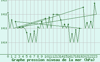 Courbe de la pression atmosphrique pour Leeuwarden