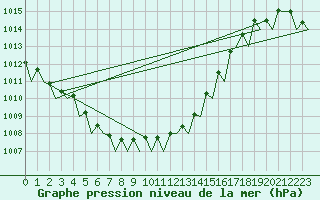 Courbe de la pression atmosphrique pour Lulea / Kallax