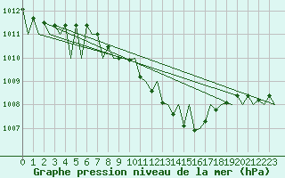 Courbe de la pression atmosphrique pour Erfurt-Bindersleben