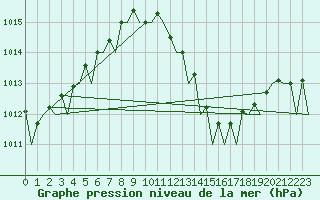 Courbe de la pression atmosphrique pour Oostende (Be)