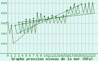 Courbe de la pression atmosphrique pour Jonkoping Flygplats