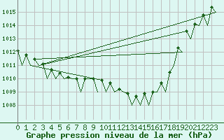 Courbe de la pression atmosphrique pour Platform K13-A