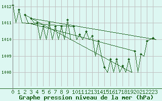 Courbe de la pression atmosphrique pour Frankfort (All)