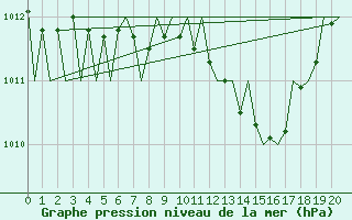 Courbe de la pression atmosphrique pour Borlange