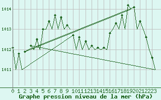 Courbe de la pression atmosphrique pour Tahiti-Faaa