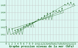 Courbe de la pression atmosphrique pour Wittmundhaven