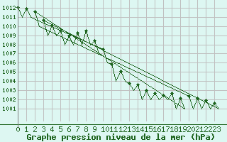 Courbe de la pression atmosphrique pour Beograd / Surcin