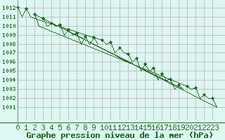 Courbe de la pression atmosphrique pour Holzdorf