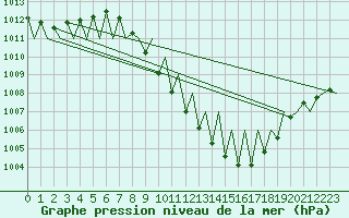 Courbe de la pression atmosphrique pour Logrono (Esp)