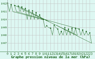 Courbe de la pression atmosphrique pour Linkoping / Malmen