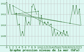 Courbe de la pression atmosphrique pour Ibiza (Esp)