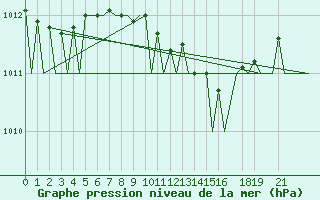 Courbe de la pression atmosphrique pour Schleswig-Jagel