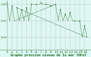 Courbe de la pression atmosphrique pour Schleswig-Jagel