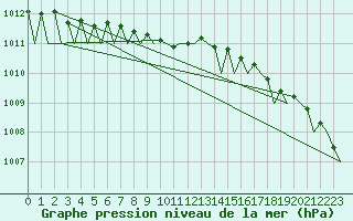 Courbe de la pression atmosphrique pour Bremen