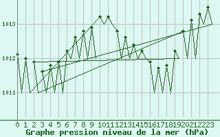 Courbe de la pression atmosphrique pour Holzdorf