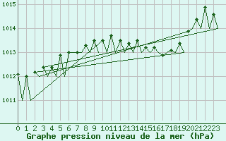 Courbe de la pression atmosphrique pour Bonn (All)