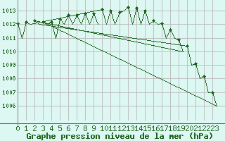 Courbe de la pression atmosphrique pour Platform K14-fa-1c Sea