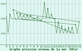 Courbe de la pression atmosphrique pour Tampere / Pirkkala