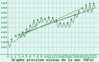 Courbe de la pression atmosphrique pour Fritzlar