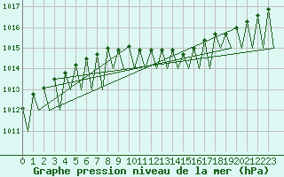 Courbe de la pression atmosphrique pour Jonkoping Flygplats