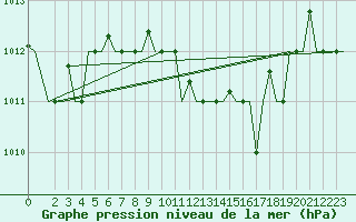 Courbe de la pression atmosphrique pour Olbia / Costa Smeralda