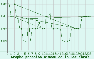 Courbe de la pression atmosphrique pour Tanger Aerodrome