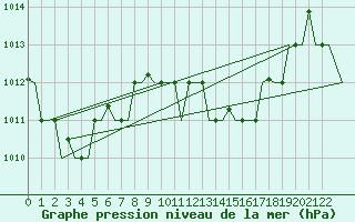 Courbe de la pression atmosphrique pour Hihifo Ile Wallis