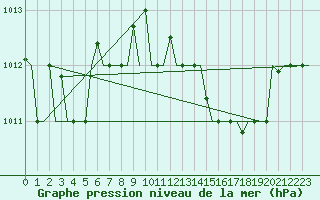 Courbe de la pression atmosphrique pour Bergamo / Orio Al Serio