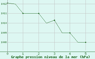 Courbe de la pression atmosphrique pour Merauke / Mopah