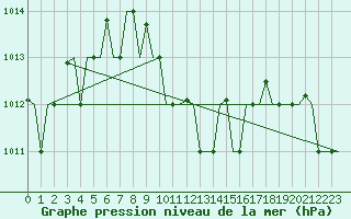 Courbe de la pression atmosphrique pour Larnaca Airport