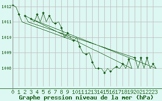 Courbe de la pression atmosphrique pour Tirana