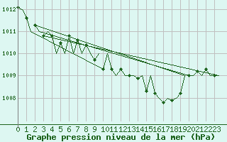 Courbe de la pression atmosphrique pour Saarbruecken / Ensheim