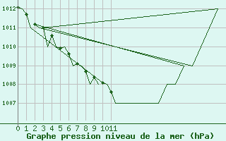 Courbe de la pression atmosphrique pour Prigueux (24)