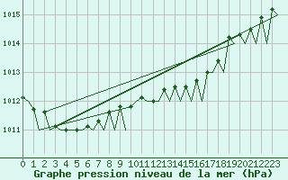Courbe de la pression atmosphrique pour Platform Hoorn-a Sea