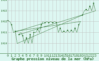Courbe de la pression atmosphrique pour Ibiza (Esp)