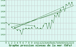 Courbe de la pression atmosphrique pour Platform F3-fb-1 Sea