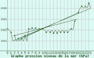 Courbe de la pression atmosphrique pour Schaffen (Be)