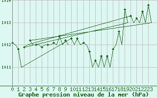 Courbe de la pression atmosphrique pour Sundsvall-Harnosand Flygplats