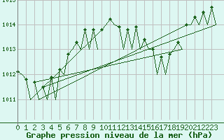 Courbe de la pression atmosphrique pour Gibraltar (UK)