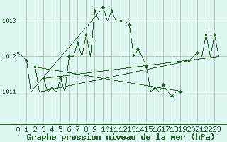 Courbe de la pression atmosphrique pour Ibiza (Esp)