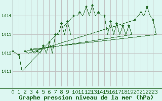 Courbe de la pression atmosphrique pour Volkel