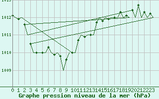 Courbe de la pression atmosphrique pour Bilbao (Esp)