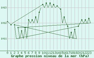 Courbe de la pression atmosphrique pour Lugano (Sw)