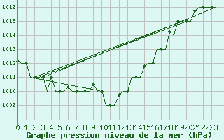 Courbe de la pression atmosphrique pour Kalamata Airport