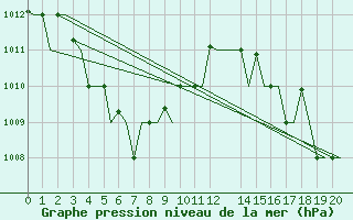 Courbe de la pression atmosphrique pour Ujung Pandang / Hasanuddin