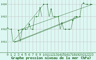 Courbe de la pression atmosphrique pour Milano / Malpensa